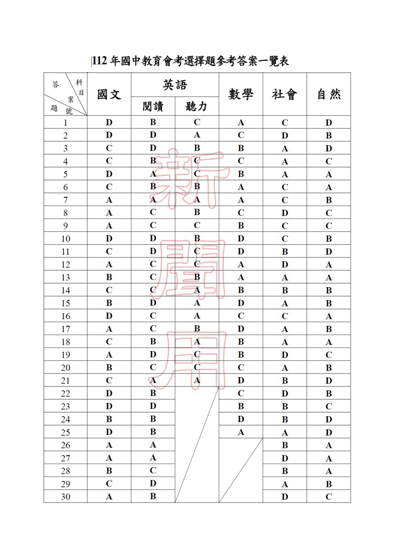 112年國中教育會考數學科試題、解答(圖檔)